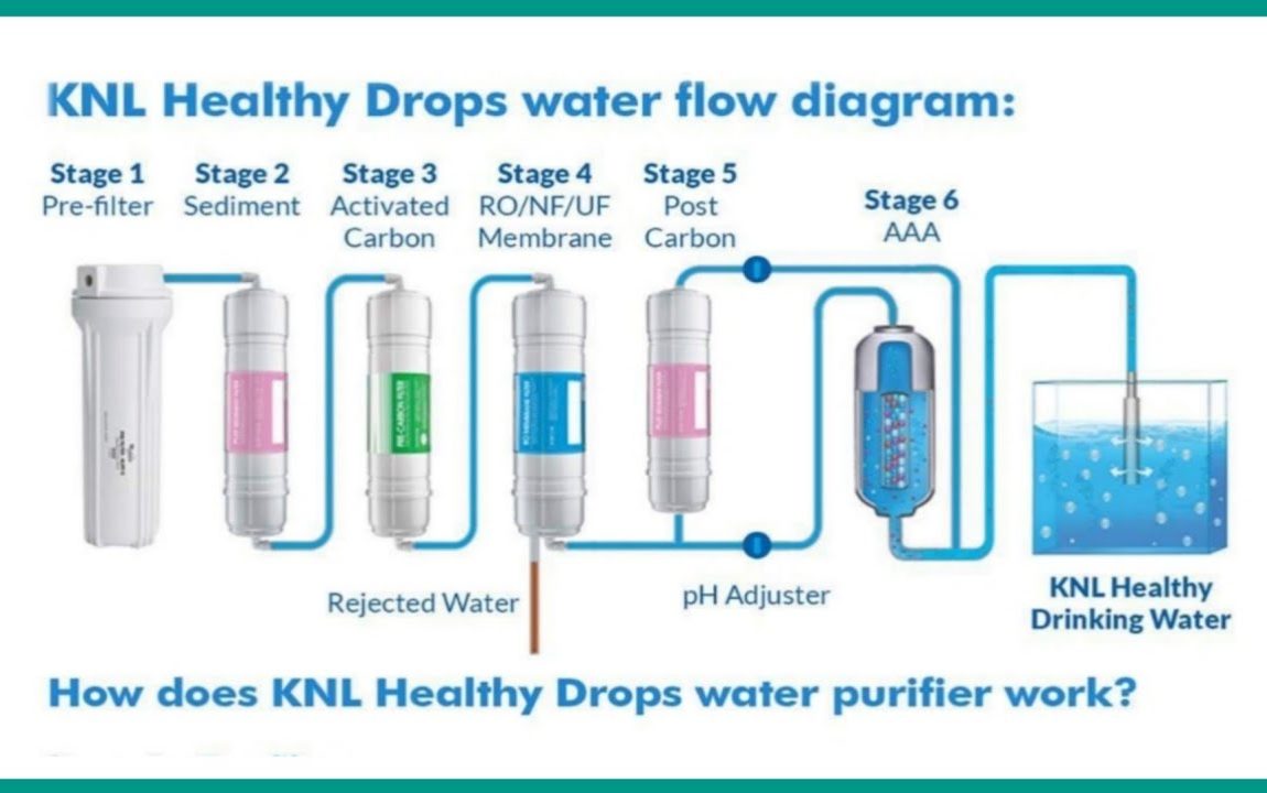 KNL Healthy Drop Water Purifier With Nano Filtration Membrane And Alkaline Regulator.