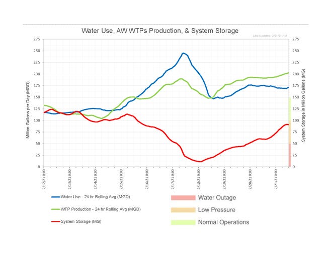 This chart shows how Austin water use spiked because of broken pipes and broken water mains. This happened as the amount of reserve water in reservoirs plummeted, leading to widespread loss of access to running water.
