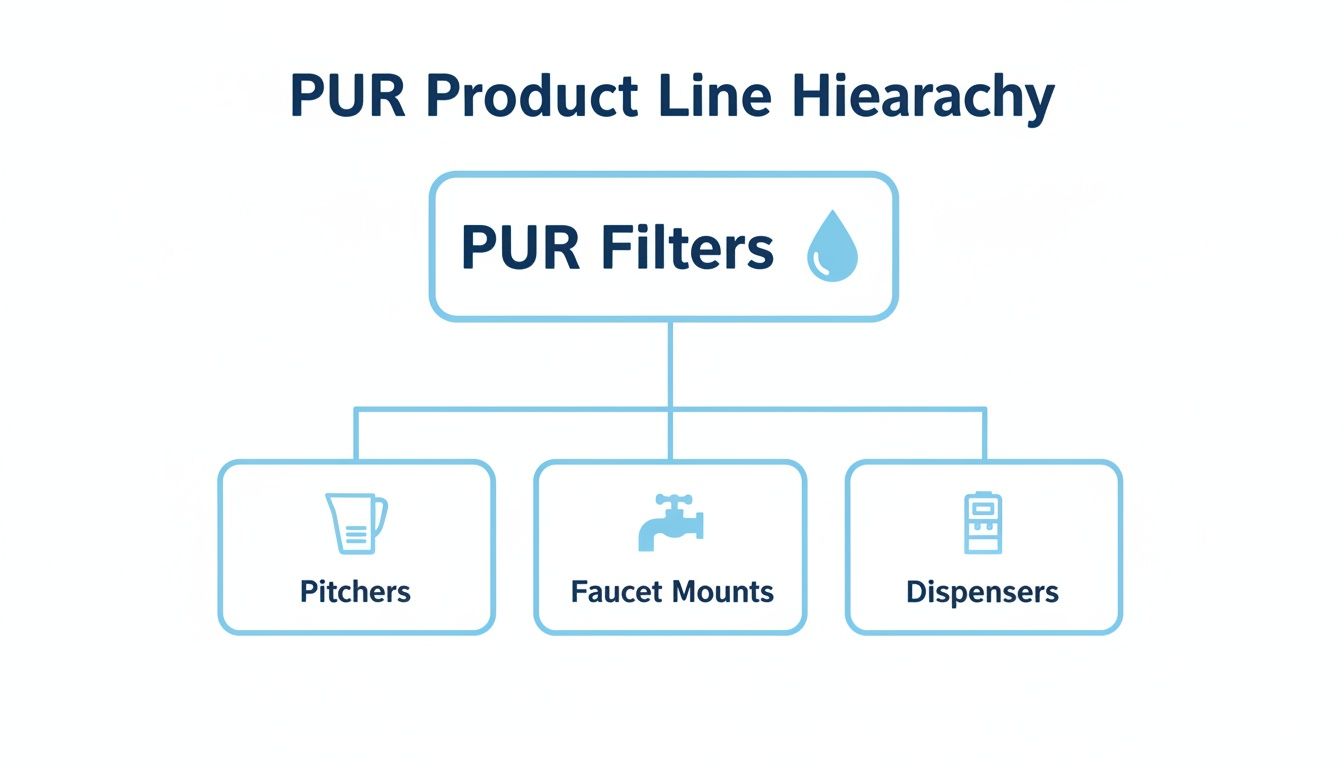 PUR product line hierarchy diagram showing filters categorized into pitchers, faucet mounts, and dispensers.