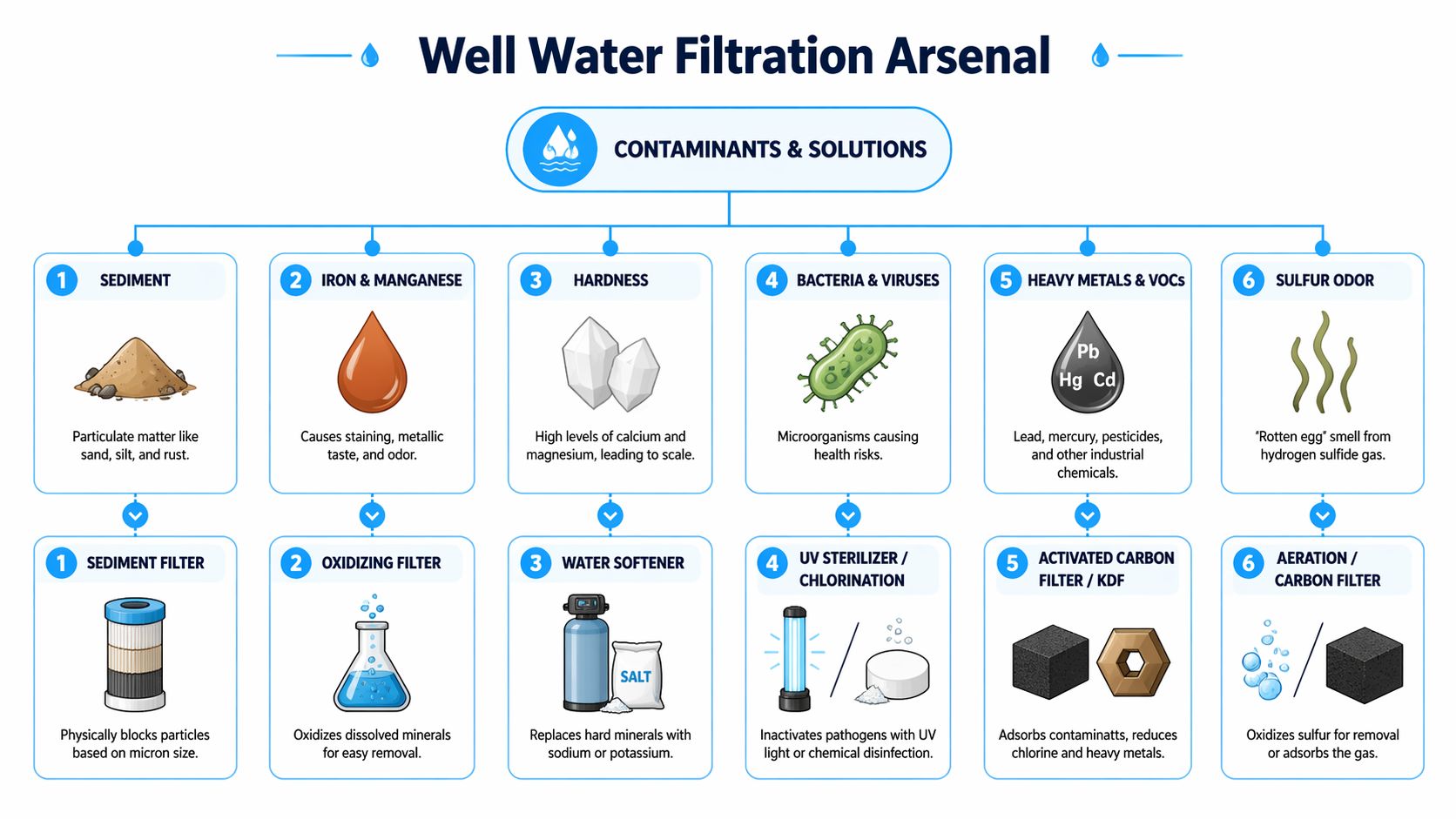 A chart illustrating different well water contaminants and their corresponding effective filtration or treatment solutions.