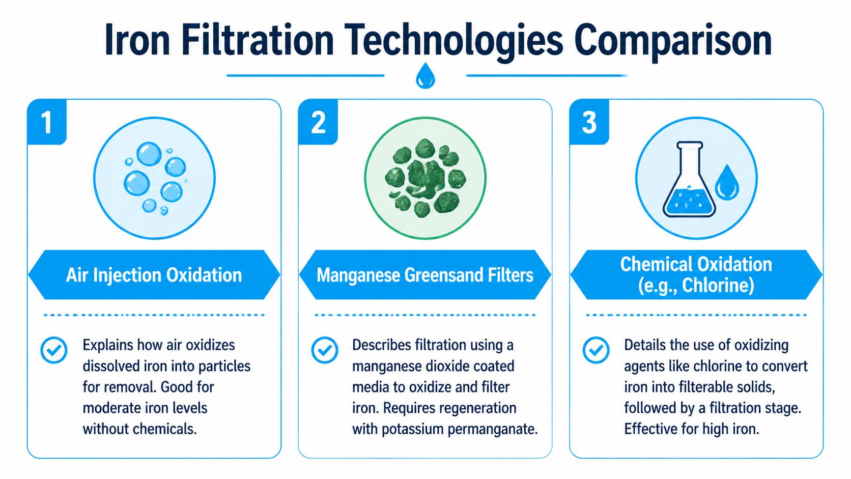 A comparison chart showing three iron filtration technologies: air injection, manganese greensand filters, and chemical oxidation.