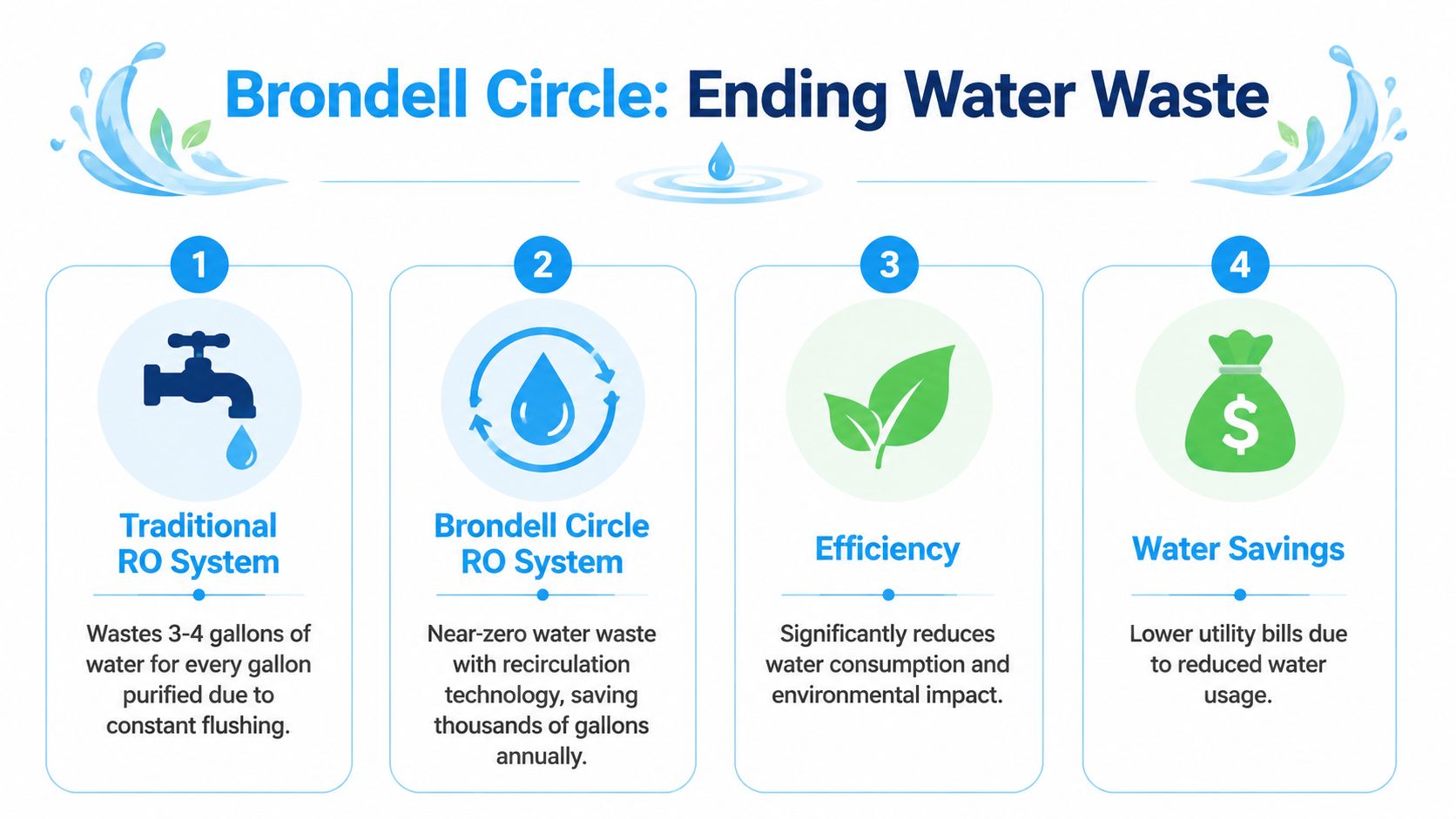 An infographic showing the environmental and economic benefits of the Brondell Circle water filtration system.