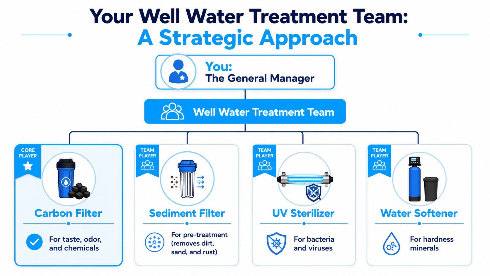 A strategic diagram showing a water treatment team consisting of carbon filters, sediment filters, UV sterilizers, and water softeners.