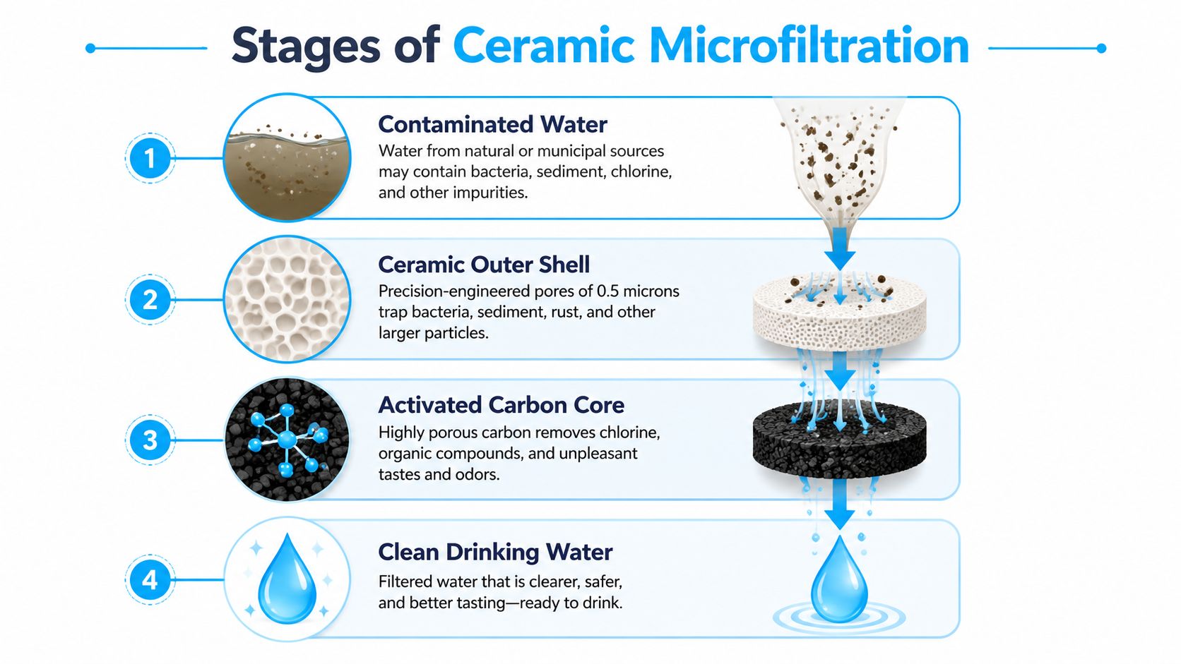 A diagram illustrating the four stages of a ceramic microfiltration water filter process, from contaminated water to clean water.