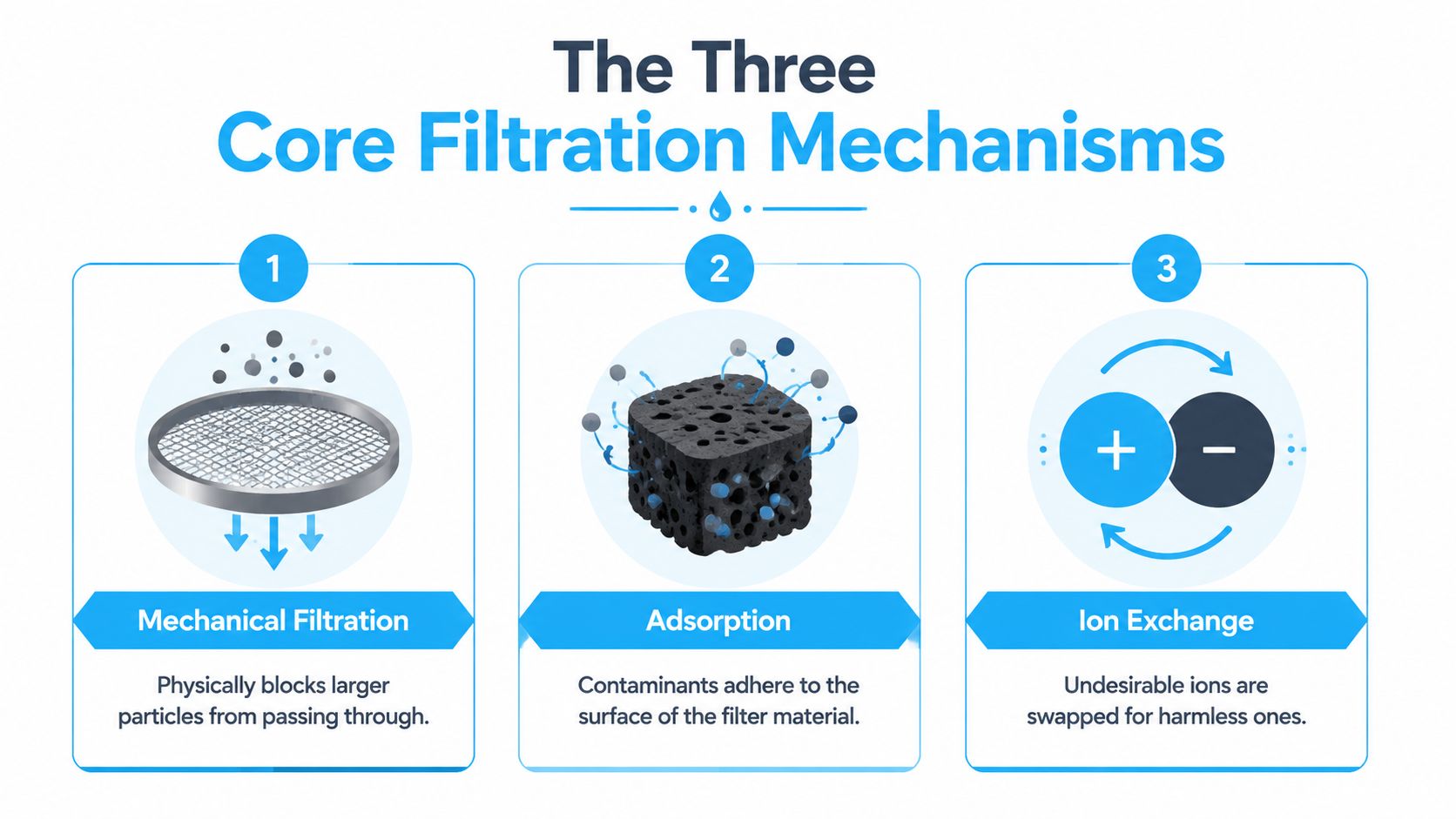 A diagram explaining the three core water filtration mechanisms: mechanical filtration, adsorption, and ion exchange.