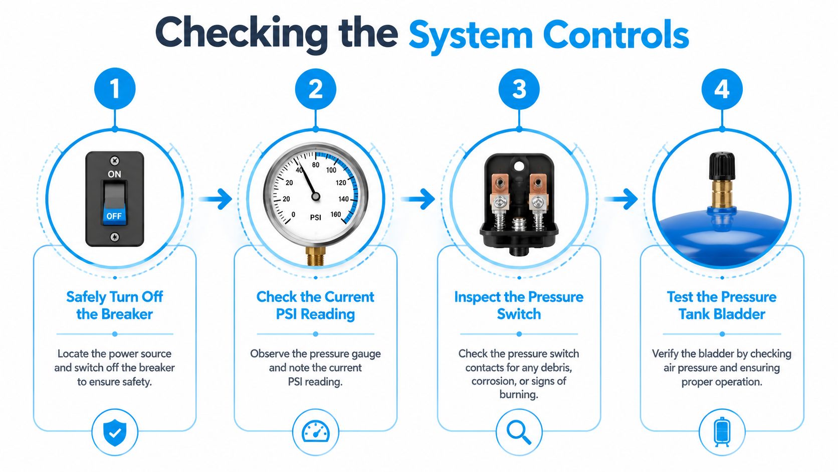 An infographic showing four steps to check well pump system controls safely and effectively.