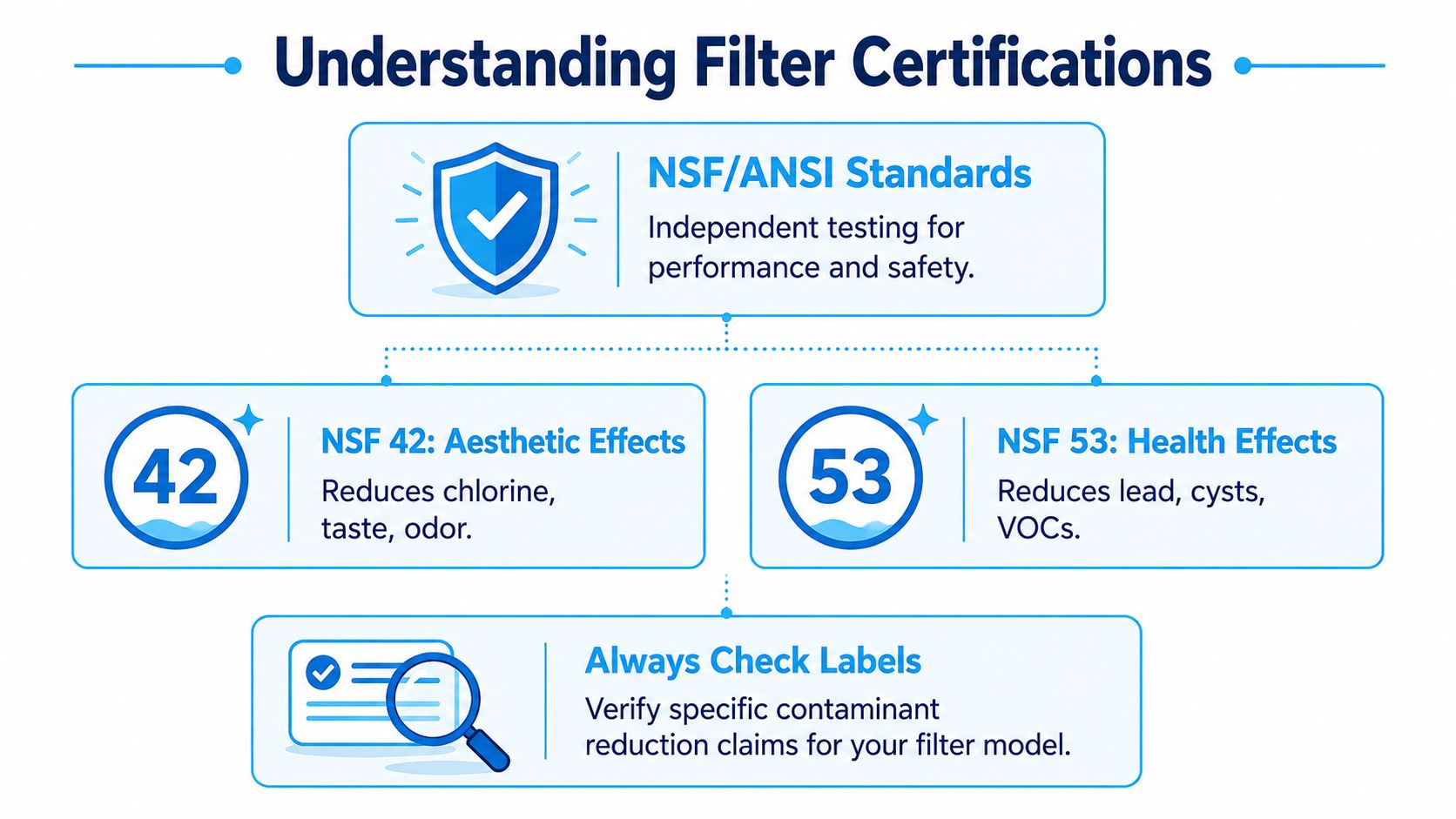 An infographic explaining NSF and ANSI certifications for water filters, detailing NSF 42, NSF 53, and label verification.