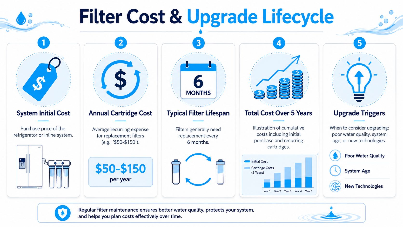 An infographic showing the cost breakdown and maintenance lifecycle for a refrigerator water filtration system.