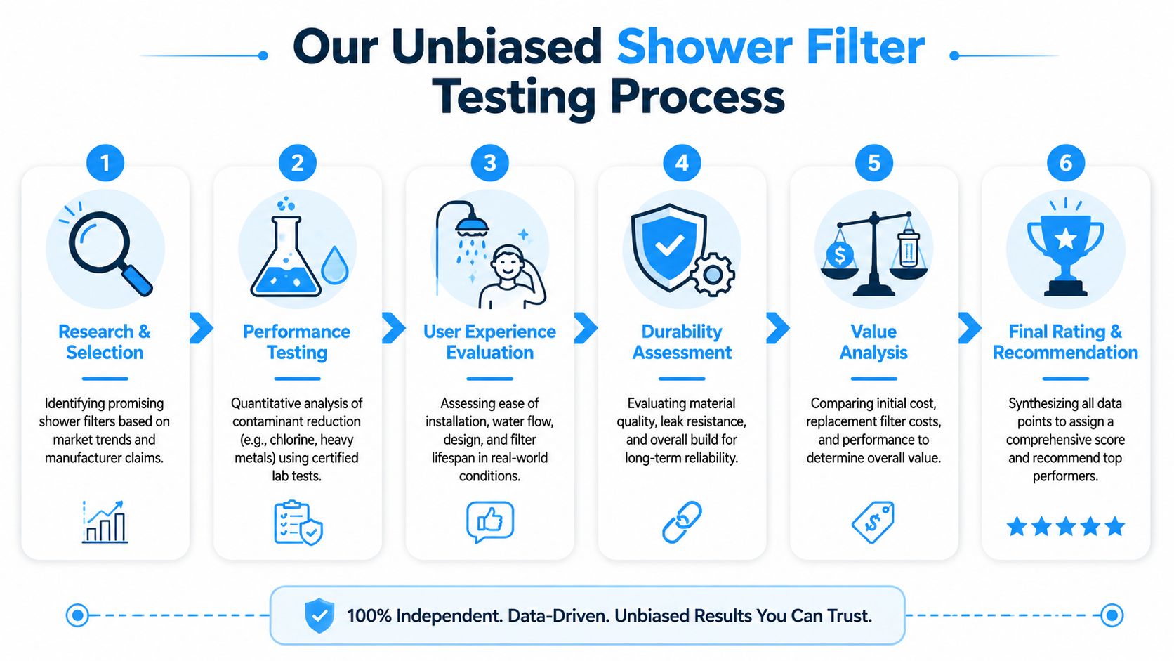 A six-step infographic detailing an unbiased testing process for evaluating the performance of shower head filters.