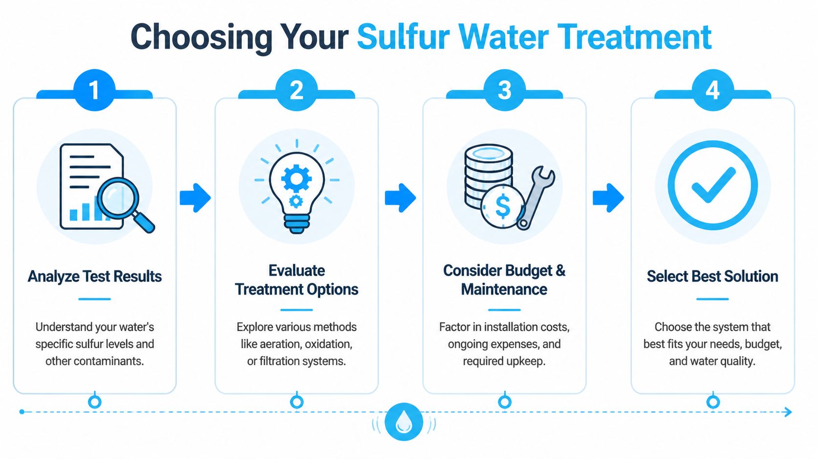 A four-step infographic illustrating the process of selecting a sulfur water treatment system for your home.