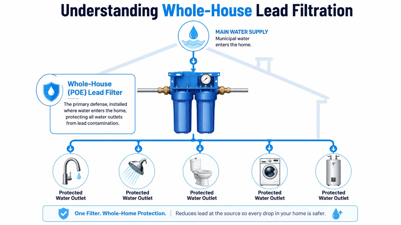 A diagram illustrating how a whole-house lead filtration system protects all water outlets in a home.