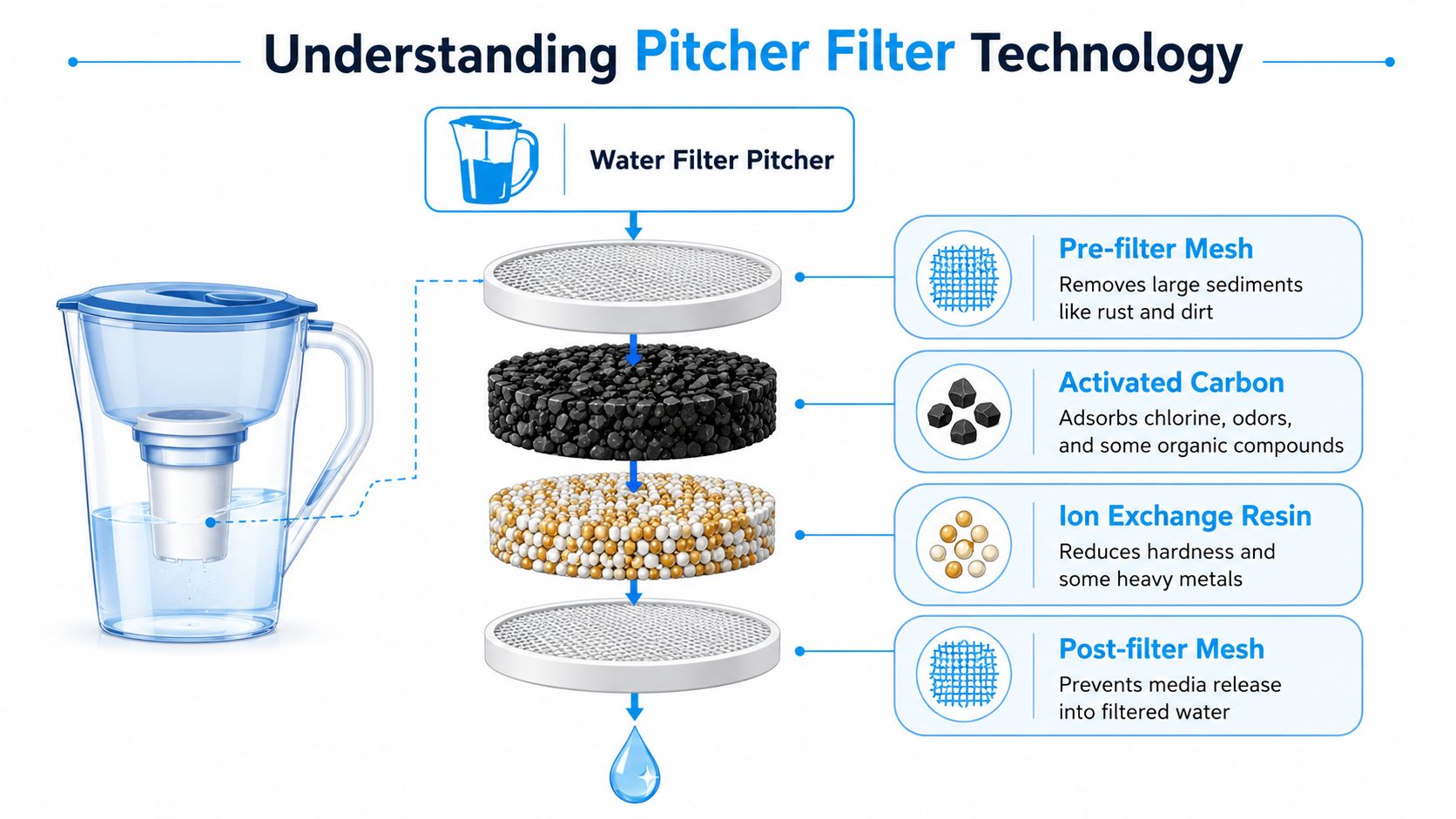 A diagram illustrating the four layered components of a water filter pitcher and their purification functions.