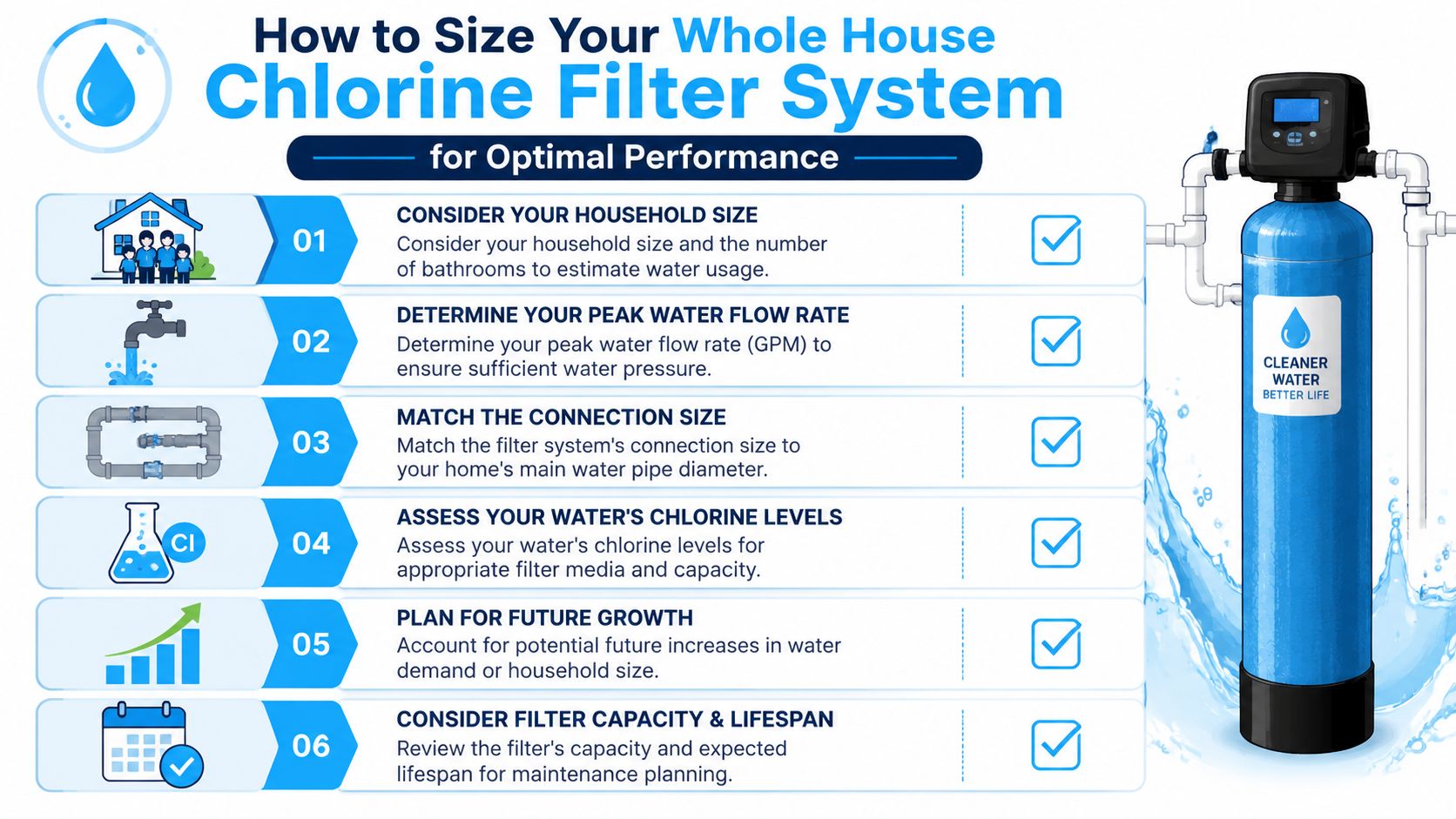 An infographic titled How to Size Your Whole House Chlorine Filter System with six key installation steps.