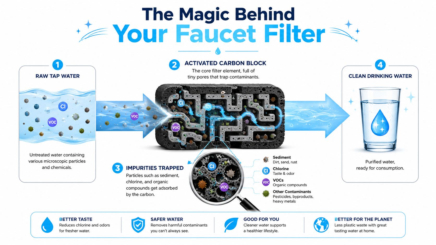 An infographic illustrating how a faucet filter uses an activated carbon block to purify tap water.