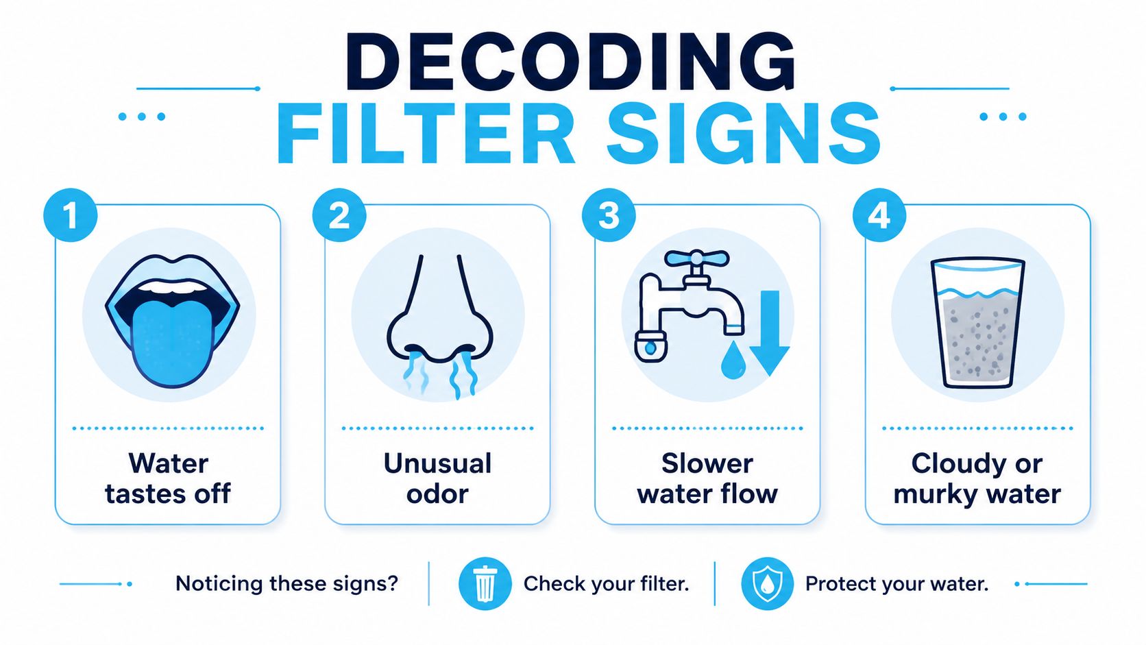 An infographic titled Decoding Filter Signs listing four warning indicators that suggest a water filter needs replacement.