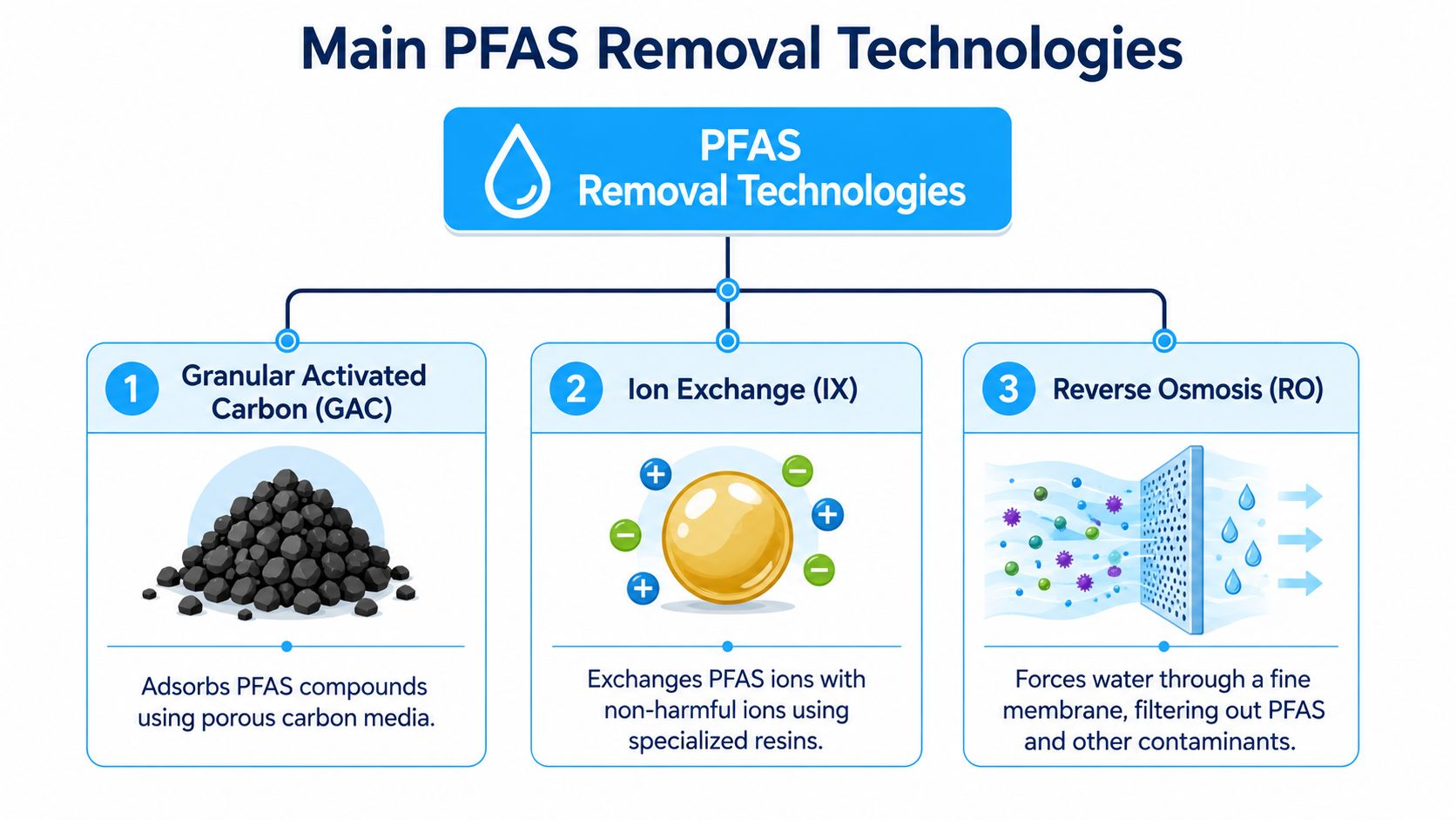 A diagram illustrating three main PFAS removal technologies including granular activated carbon, ion exchange, and reverse osmosis.
