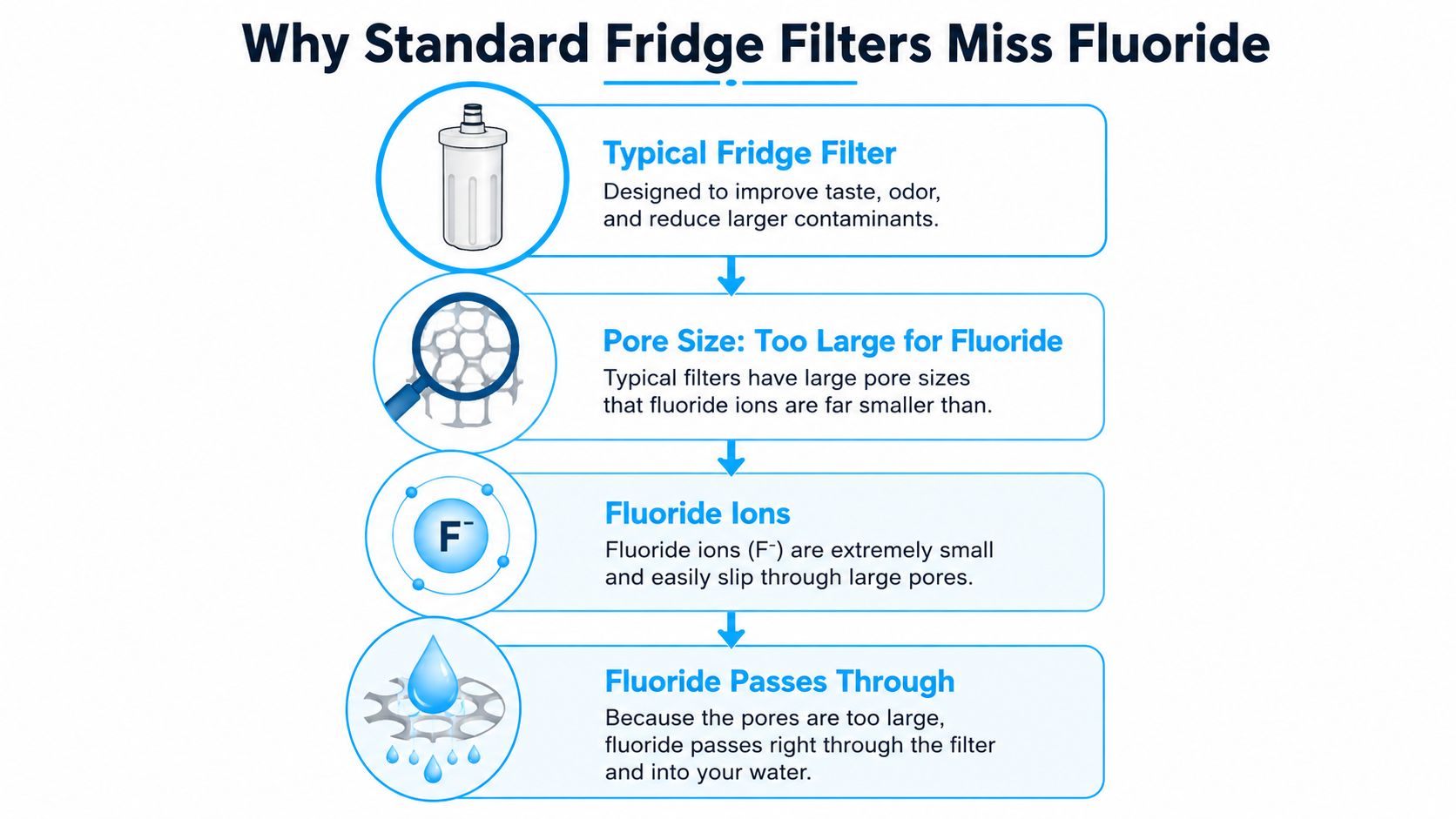 An infographic explaining why standard refrigerator water filters are ineffective at removing fluoride from drinking water.