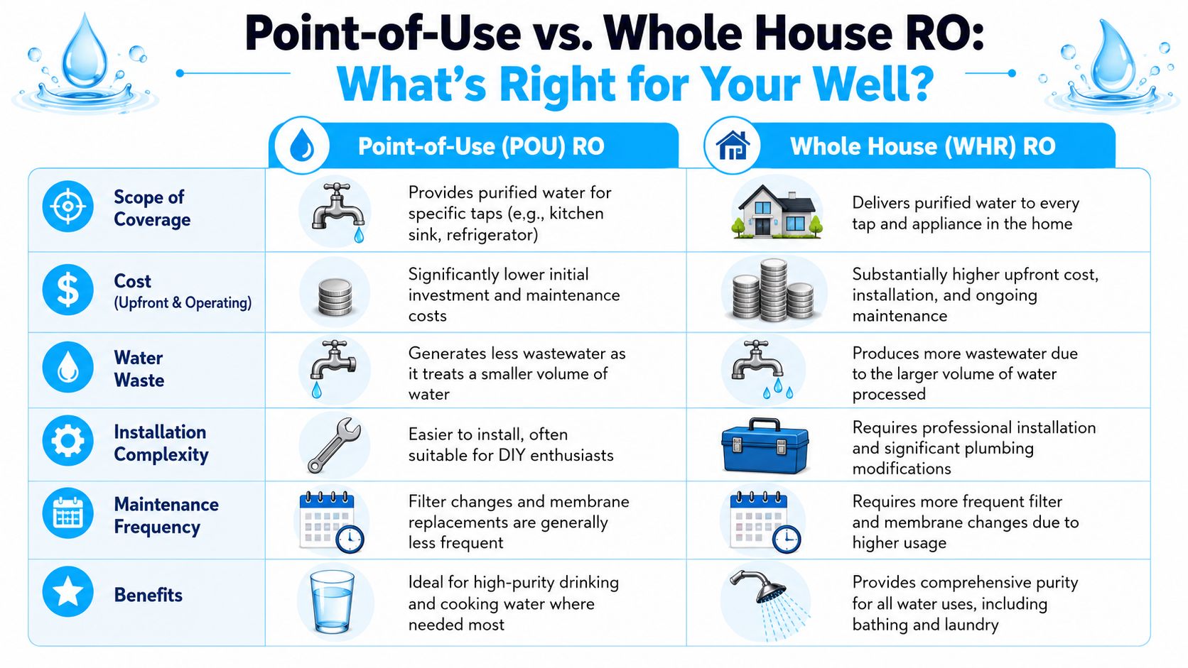 A comparison chart outlining the differences between point-of-use and whole house reverse osmosis water treatment systems.