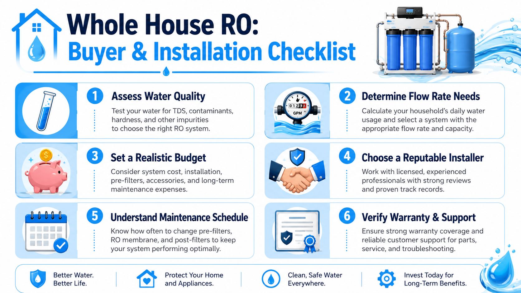 A helpful infographic showing a six-step checklist for buying and installing a whole house reverse osmosis system.