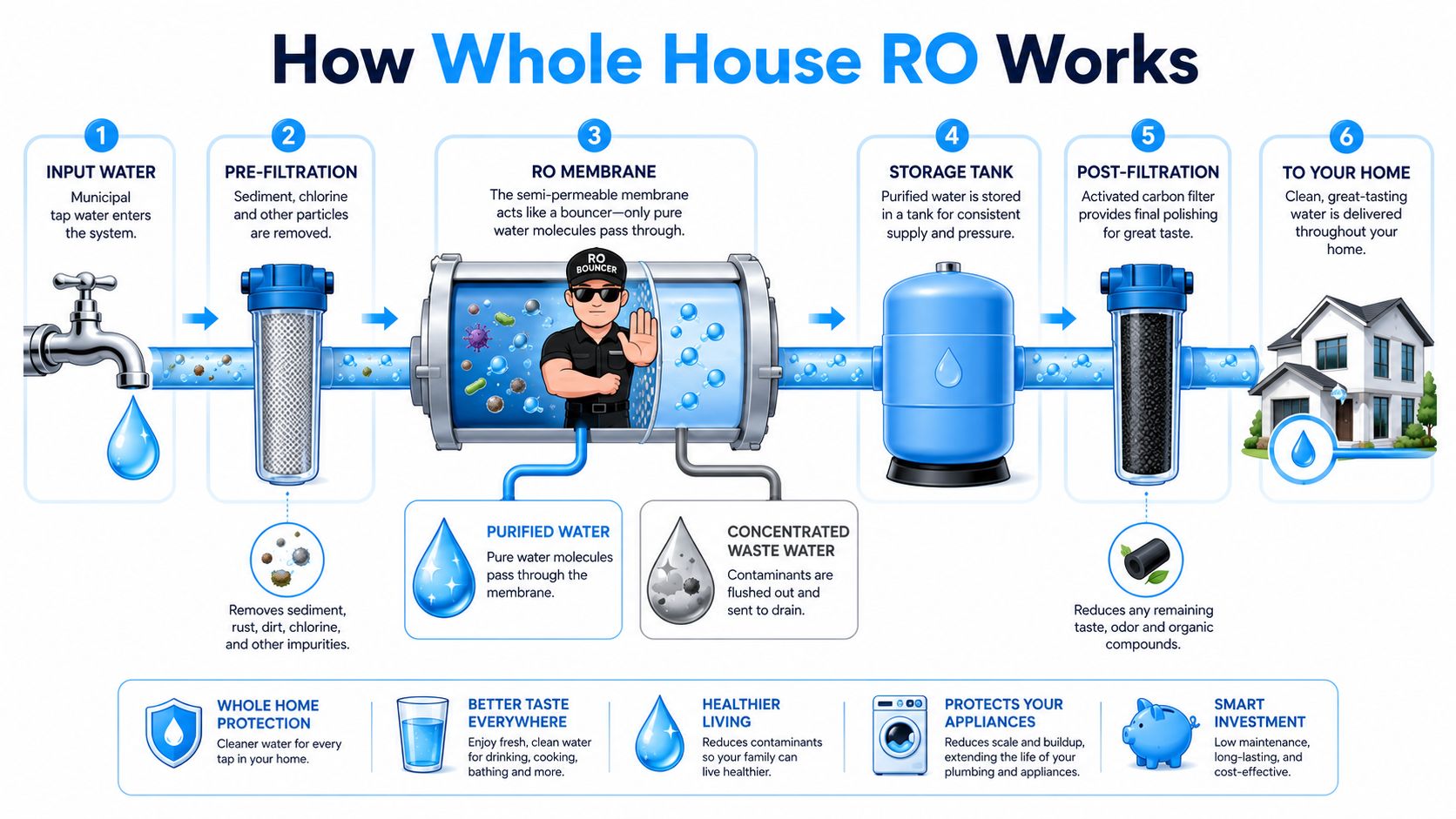A diagram illustrating the six-step process of how a whole house reverse osmosis water filtration system works.