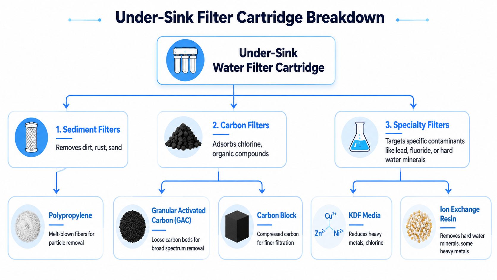 A diagram explaining the different components and types of under-sink water filter cartridges used for filtration.