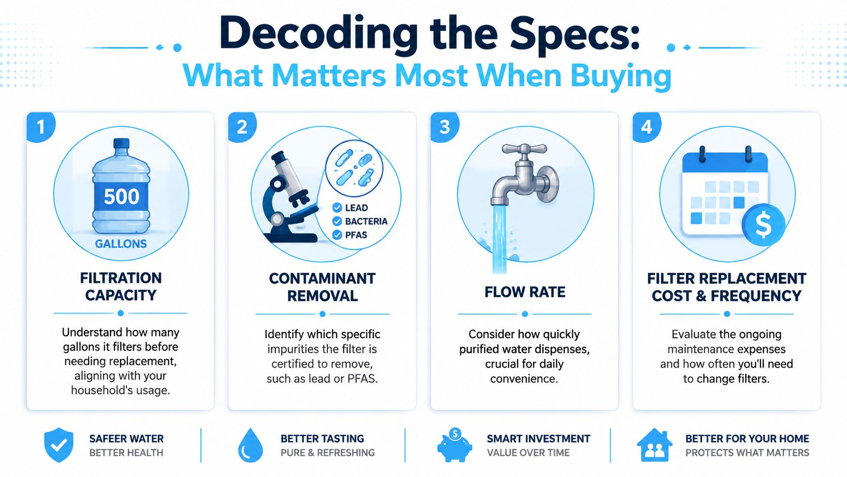 An infographic detailing the four key specifications to consider when purchasing a home water filtration system.