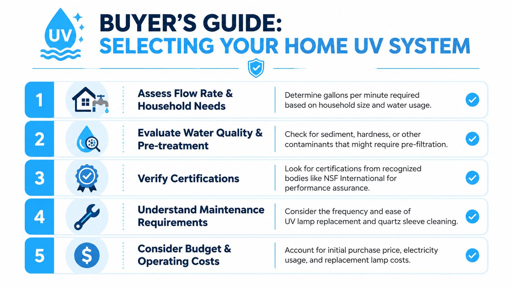 A five-step buyer's guide infographic on selecting and installing a home UV water purification system.