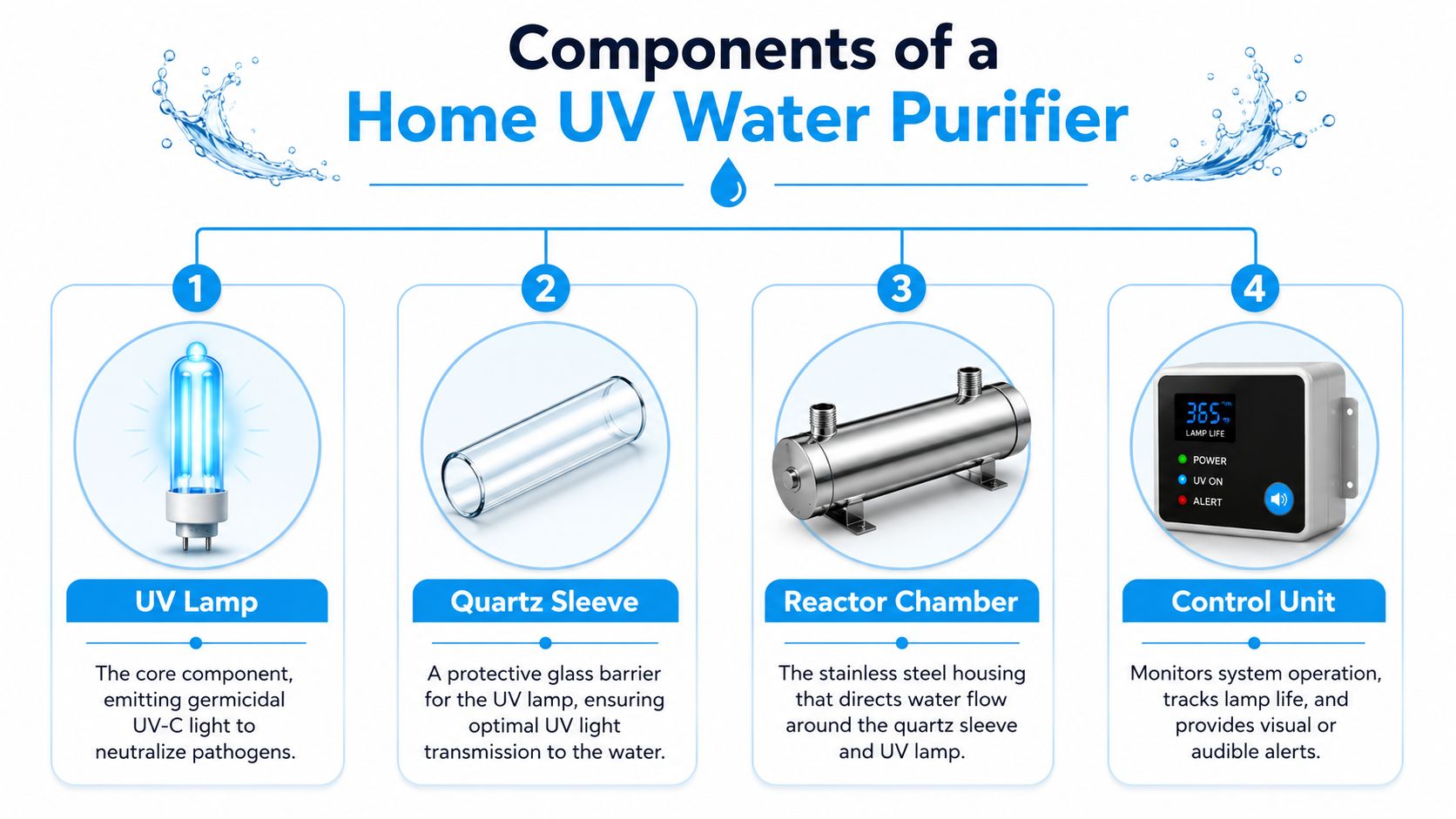 A diagram illustrating the four main components of a home UV water purification system.