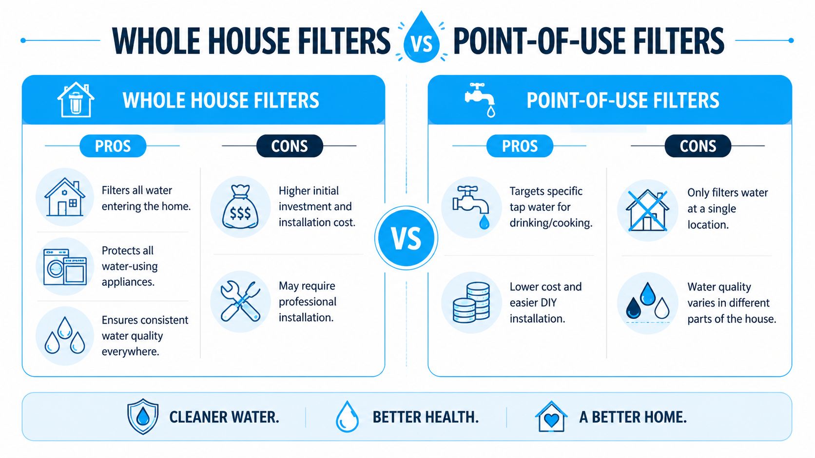 A comparison infographic showing the pros and cons of whole house water filtration versus point-of-use systems.
