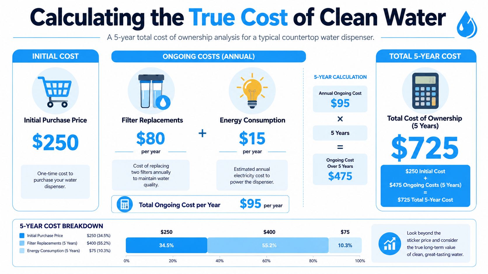 An infographic showing the five-year total cost of ownership for a typical countertop water dispenser.