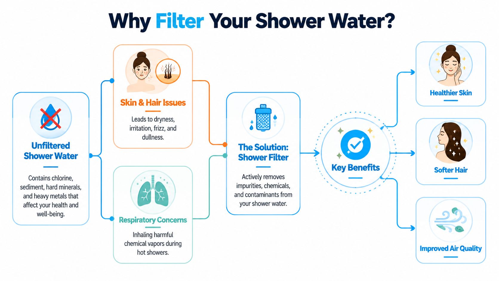 A flowchart explaining the benefits of using a shower water filter to improve skin, hair, and air quality.