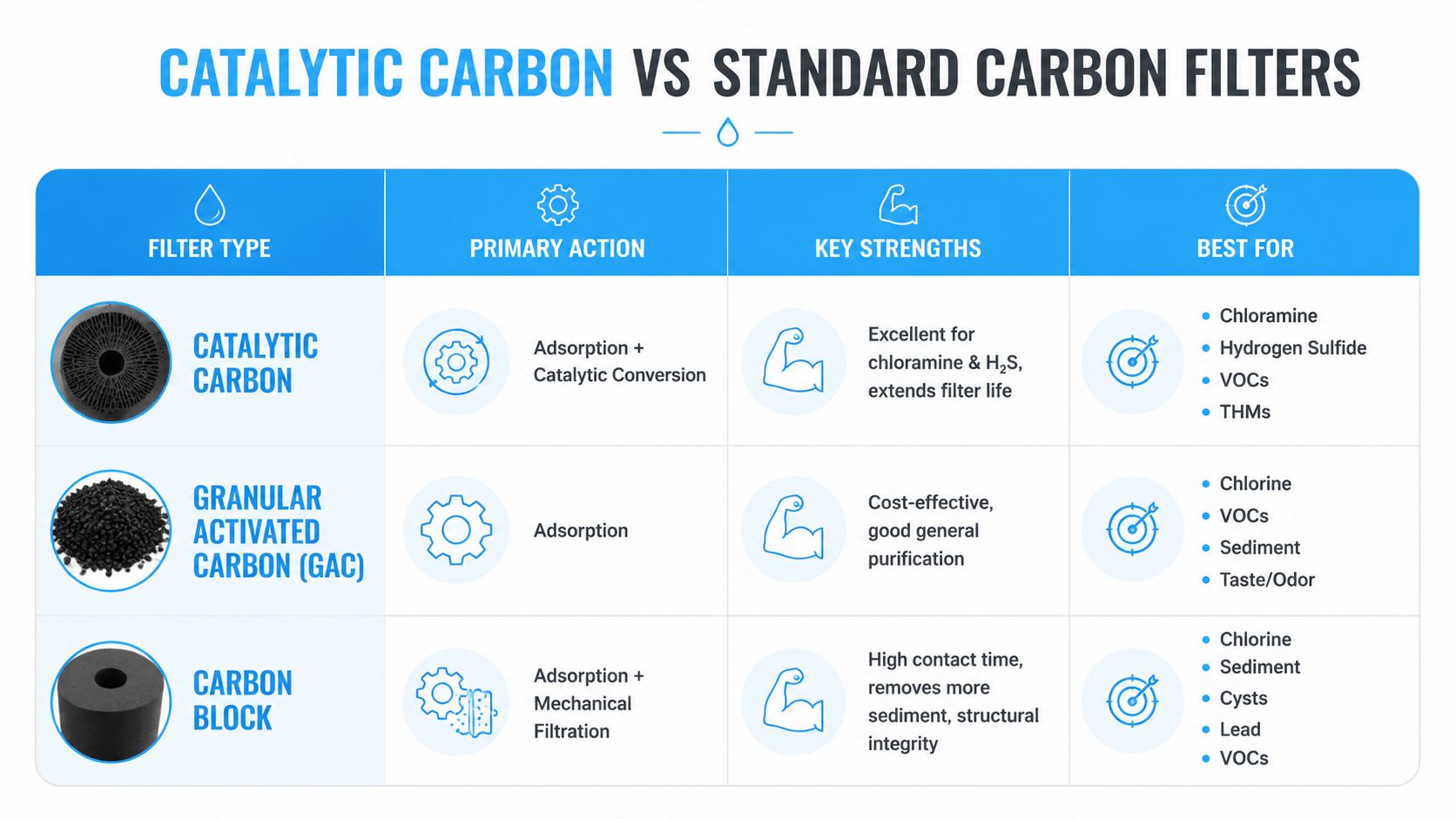 A comparison chart showing the differences between catalytic carbon, granular activated carbon, and carbon block water filters.