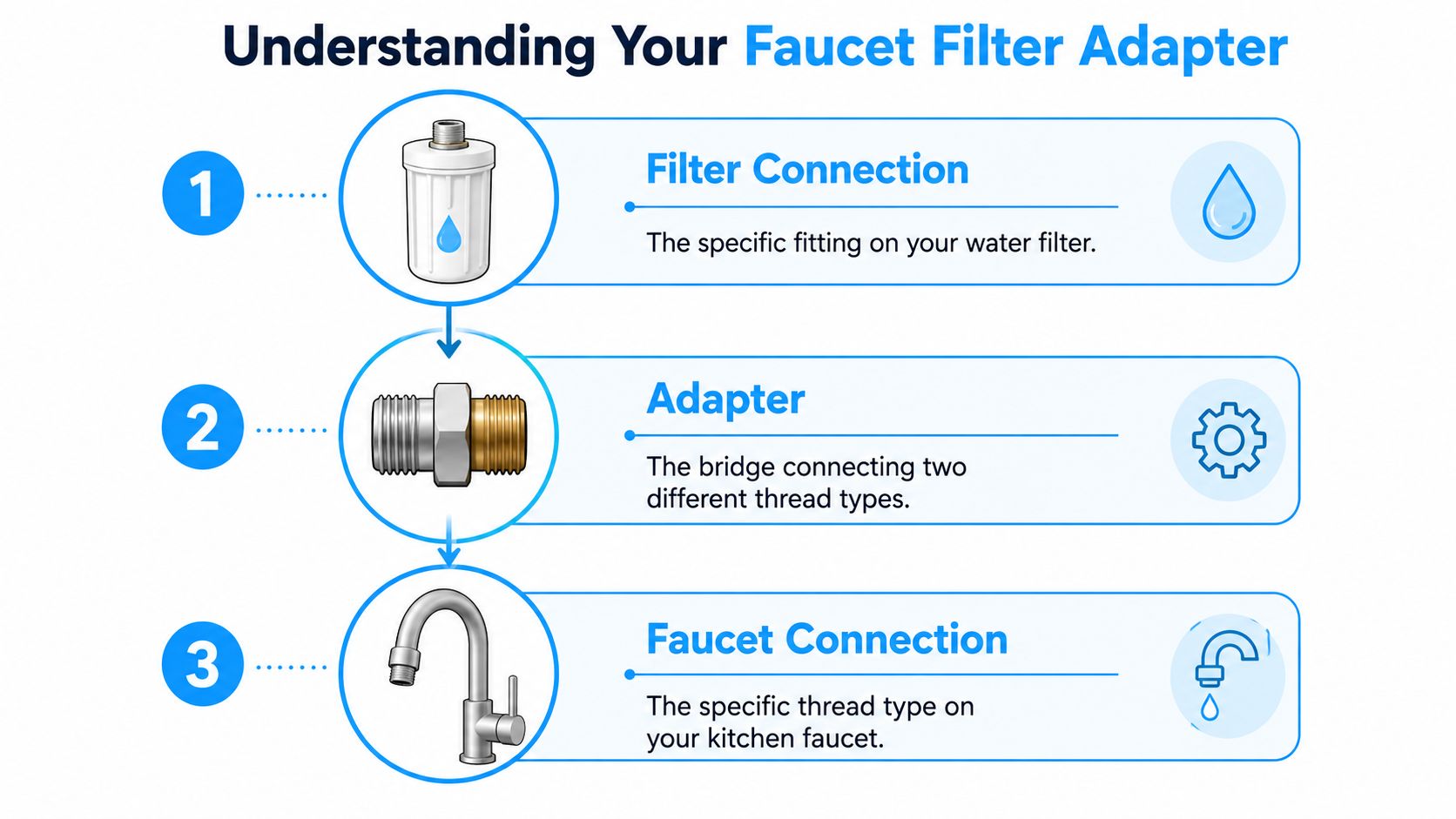 A diagram explaining how to use a faucet water filter adapter with three simple steps.