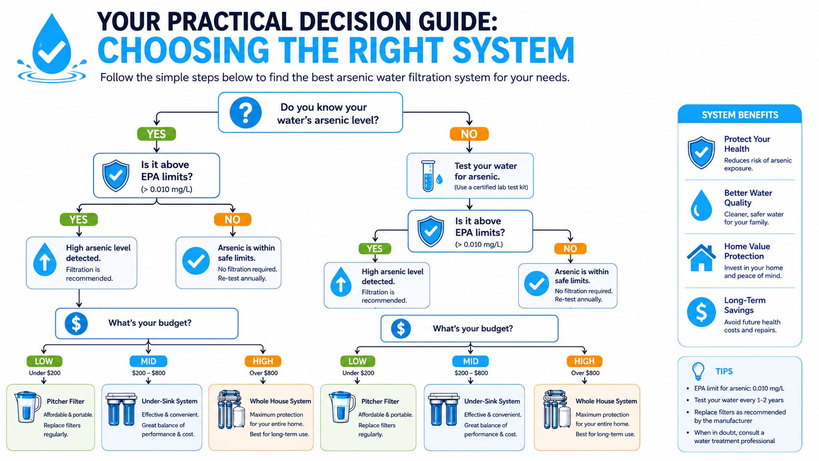 A decision guide flowchart helping homeowners choose the right water filtration system for removing arsenic contaminants.