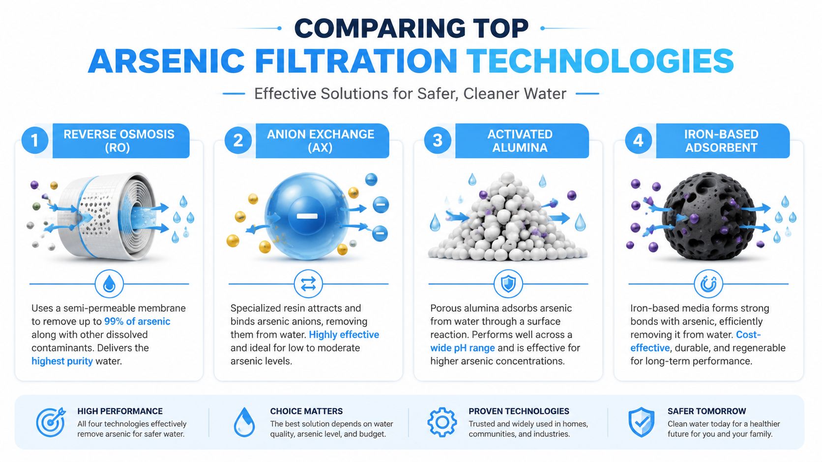 A comparison infographic detailing four common filtration technologies used to effectively remove arsenic from water supplies.