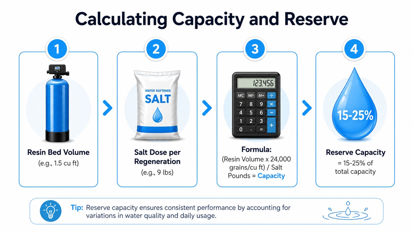 A four-step infographic illustrating how to calculate water softener capacity and reserve requirements for efficient performance.