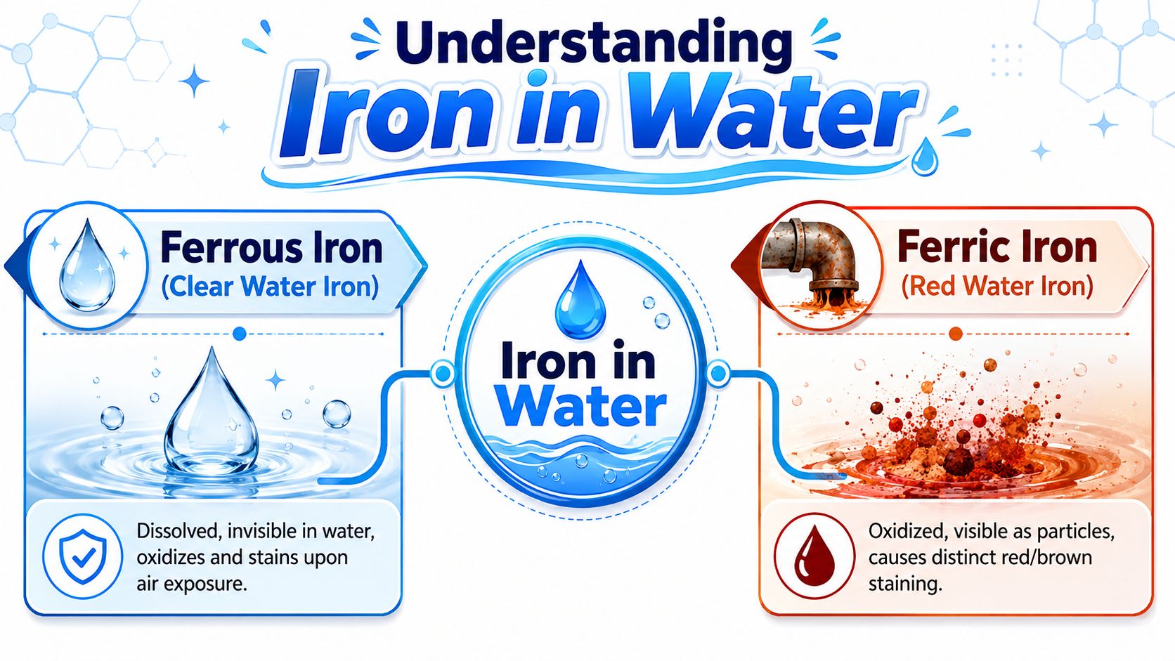 An infographic explaining the two types of iron found in water, Ferrous and Ferric iron.