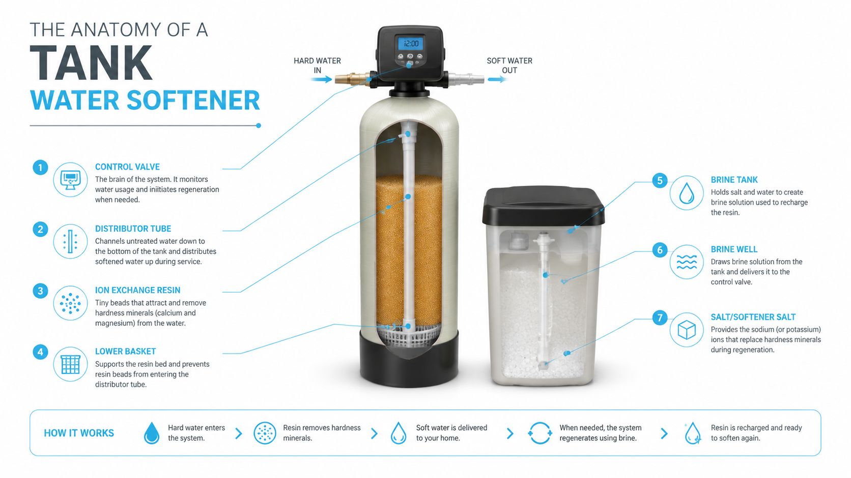 A labeled diagram explaining the anatomy and functionality of a tank water softener system for home use.