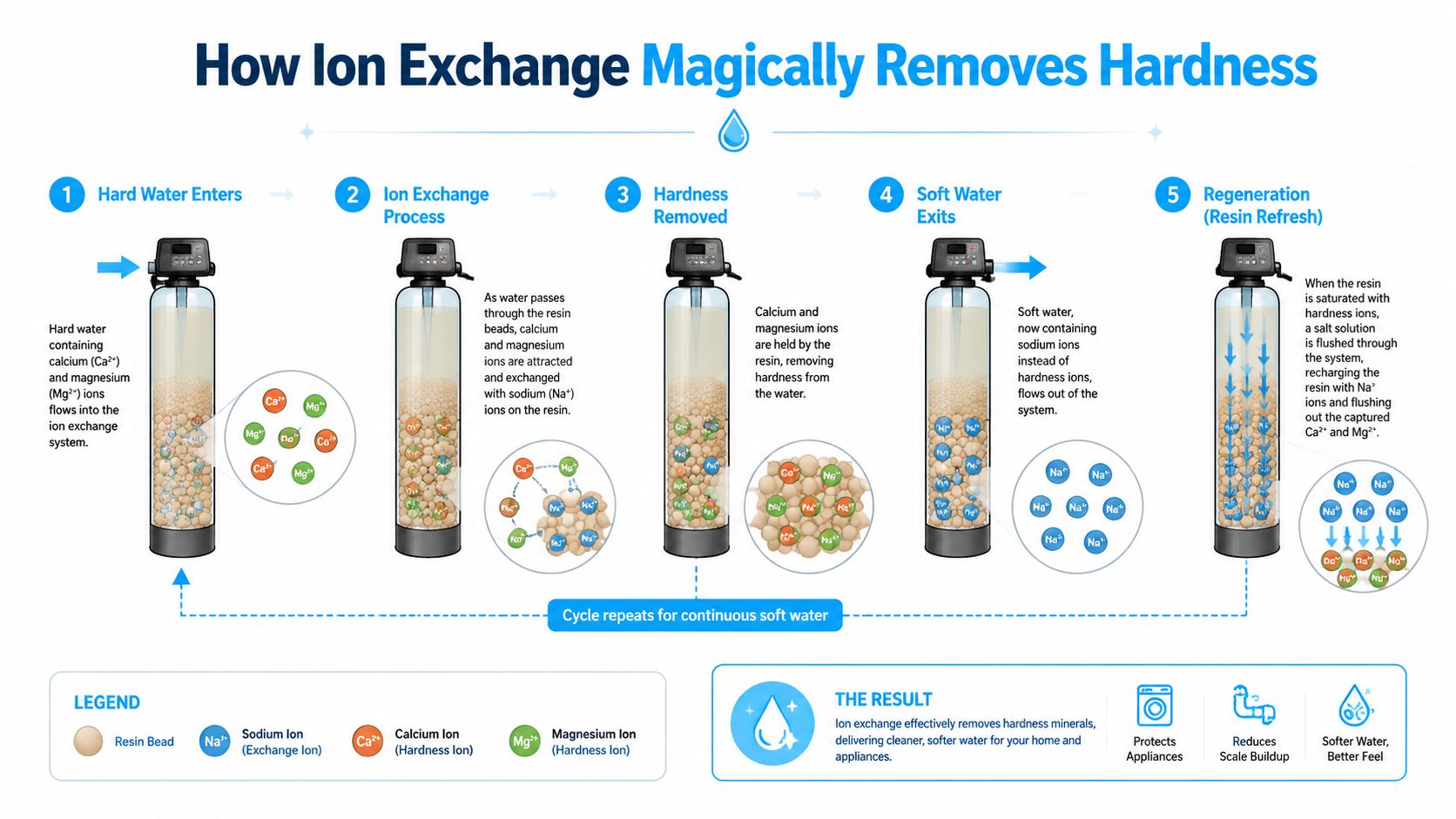 An infographic showing the five steps of how an ion exchange tank water softener works.