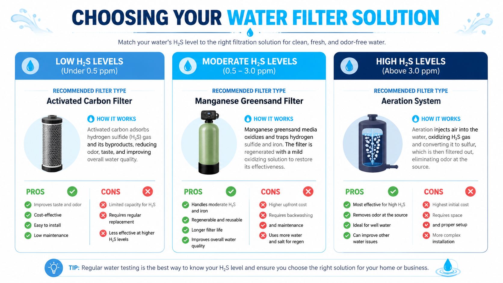 A guide showing the best water filtration systems for different hydrogen sulfide levels in household water.