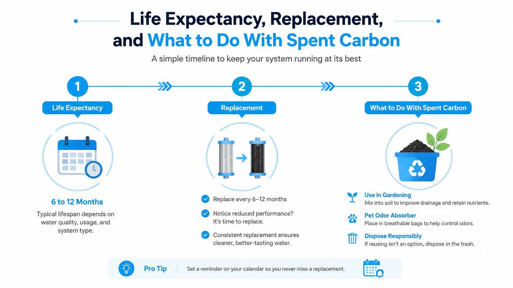 An infographic showing the lifespan, replacement instructions, and reuse tips for activated carbon water filter media.