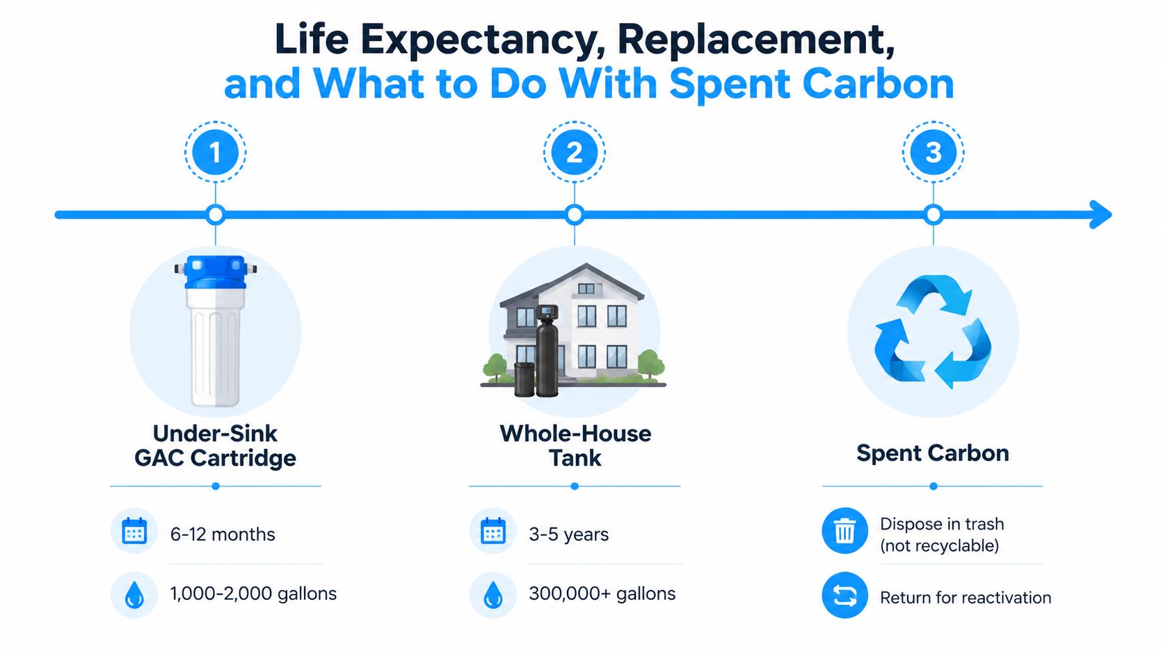 An infographic detailing the lifespan and disposal methods for carbon water filtration systems and spent carbon media.