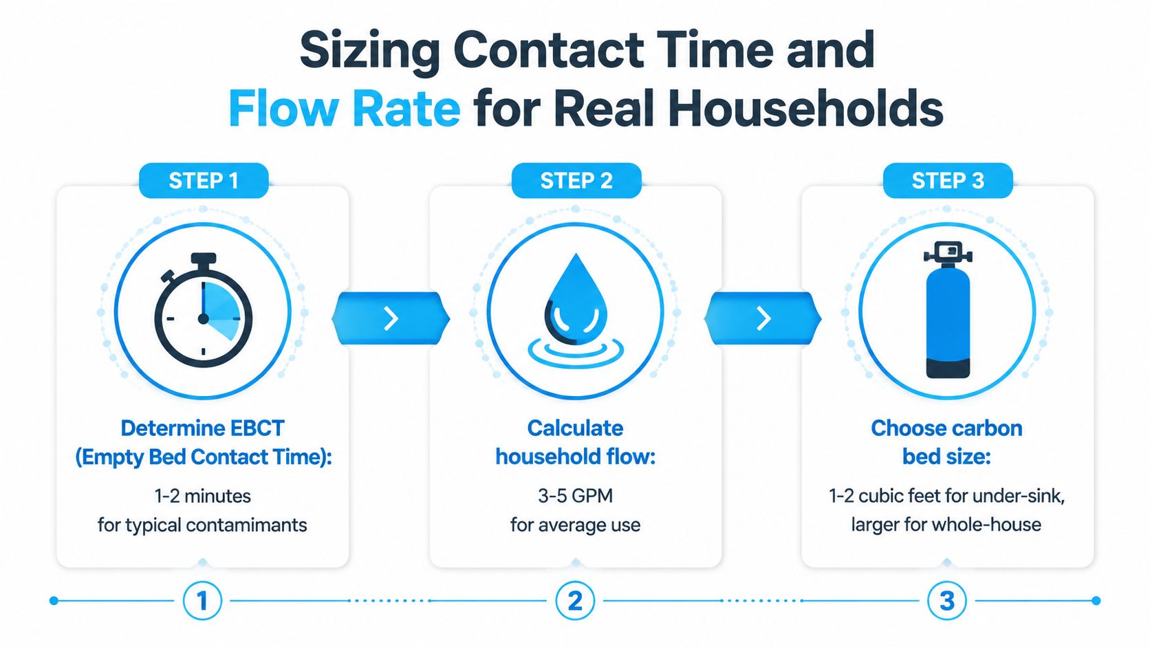 A diagram outlining the three steps to size activated carbon media for household water treatment systems.