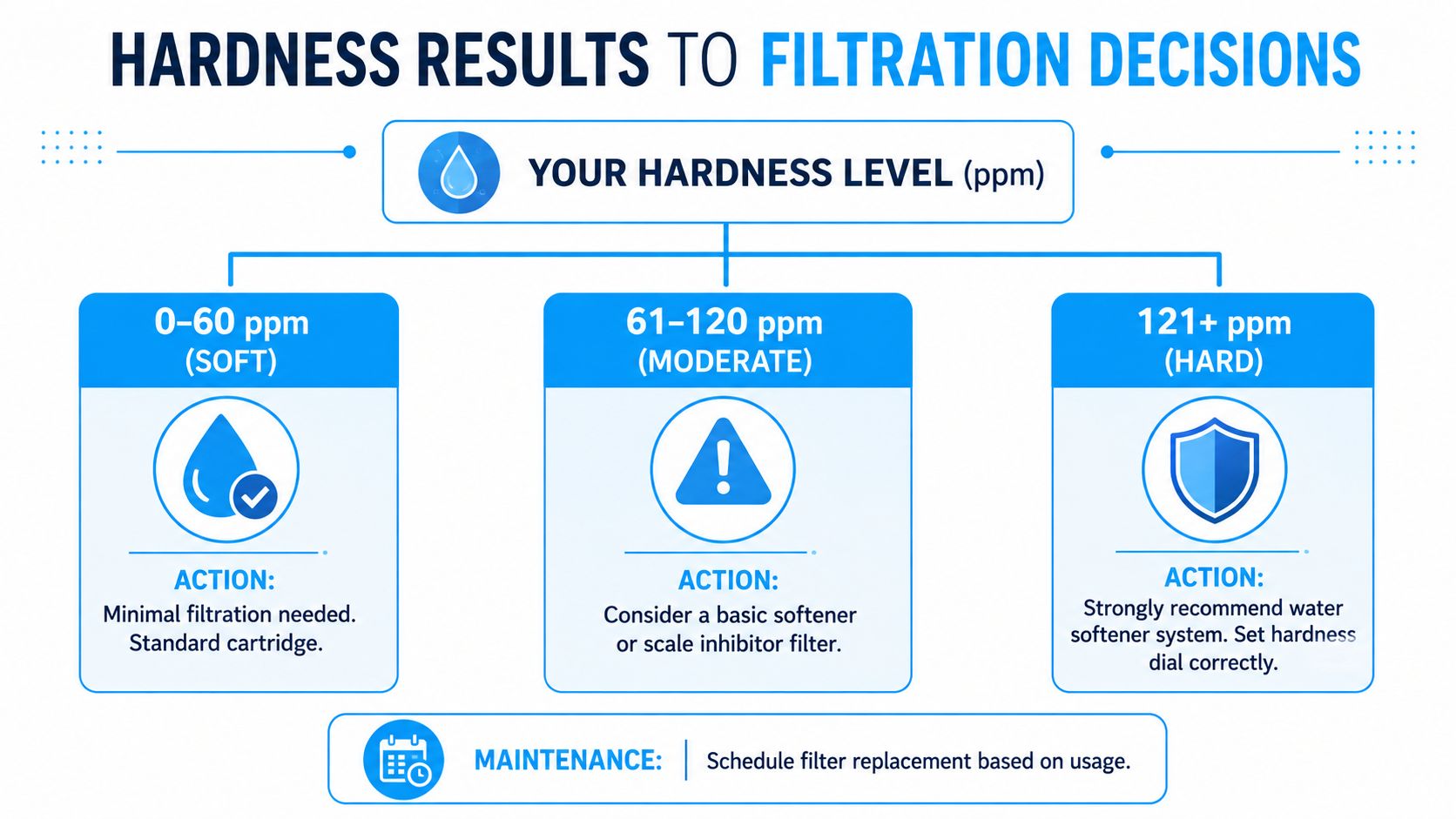 A flowchart guide explaining water filtration decisions based on hardness levels ranging from soft to hard.