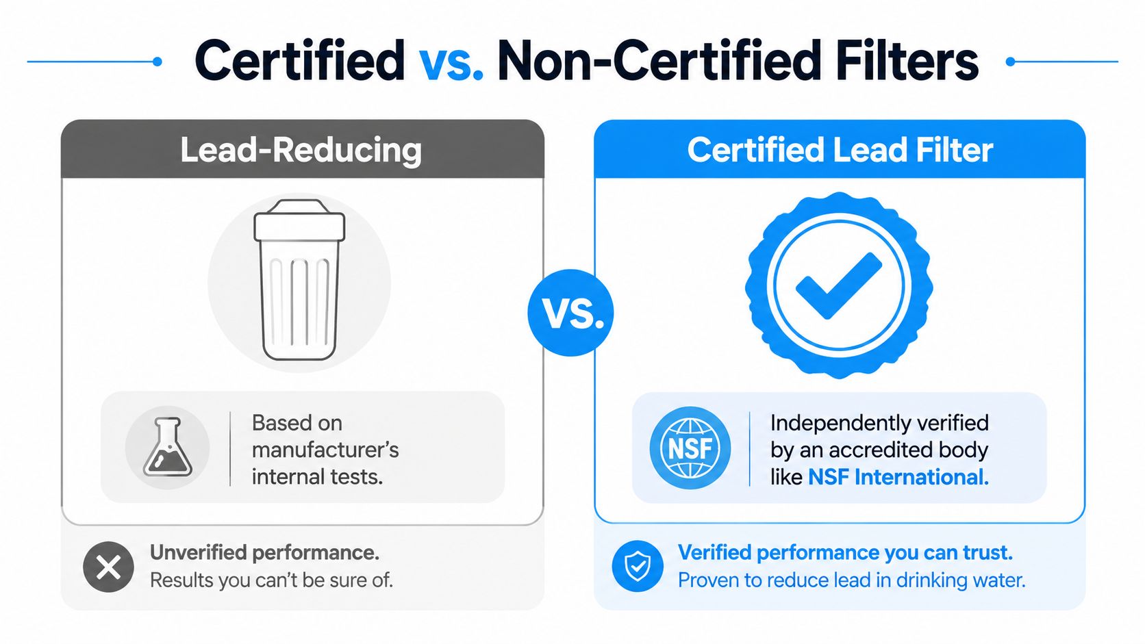 A comparison graphic showing the difference between unverified lead-reducing filters and NSF certified lead water filters.
