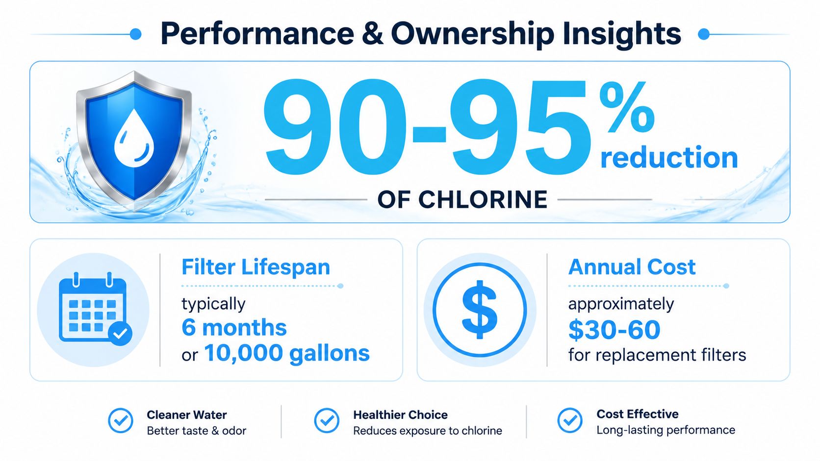 An infographic detailing water filter performance metrics, including chlorine reduction, filter lifespan, and estimated annual replacement costs.