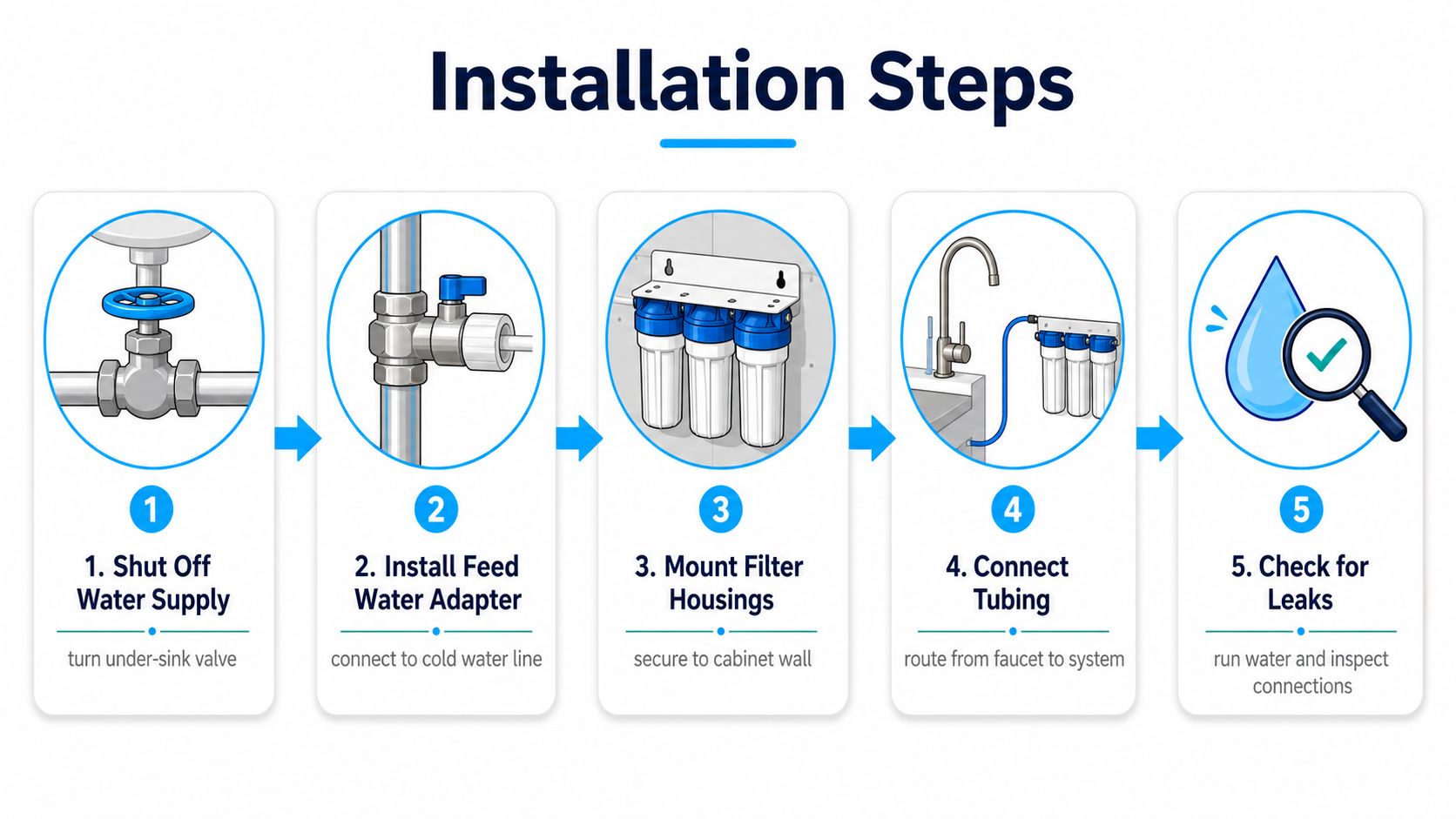 A five-step installation guide diagram for a reverse osmosis water filter system showing basic plumbing connections.