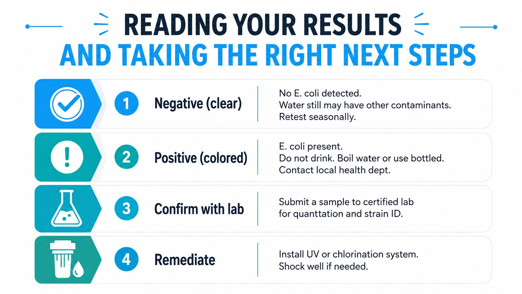 A chart showing how to interpret water E. coli test results and the recommended next steps.