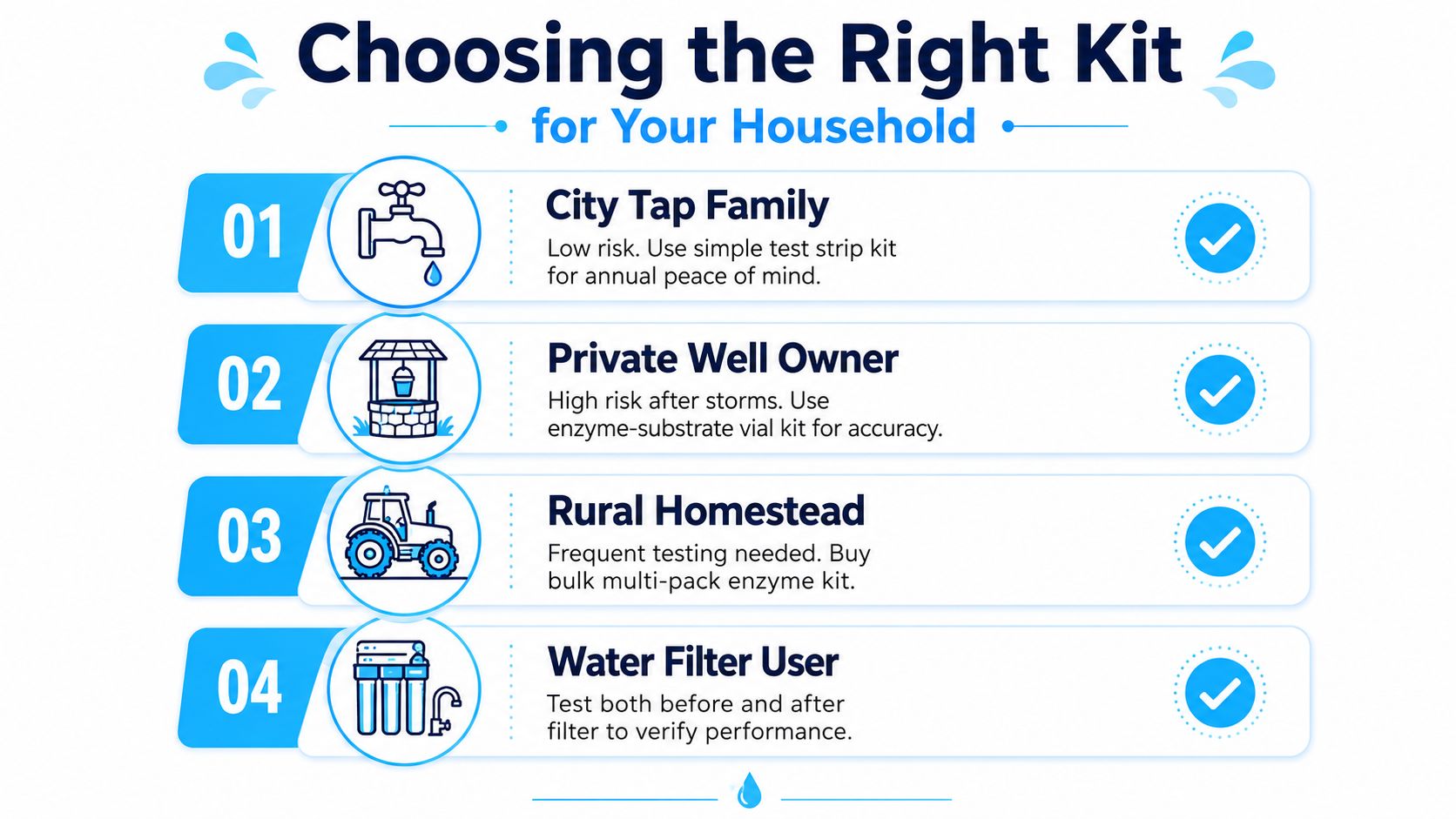 An infographic titled Choosing the Right Kit for Your Household, displaying four different water testing kit recommendations.