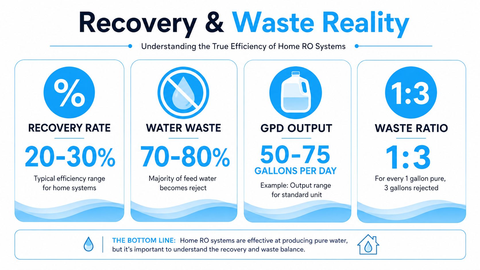 An infographic explaining the recovery rate, waste, output, and waste ratio of home reverse osmosis water systems.